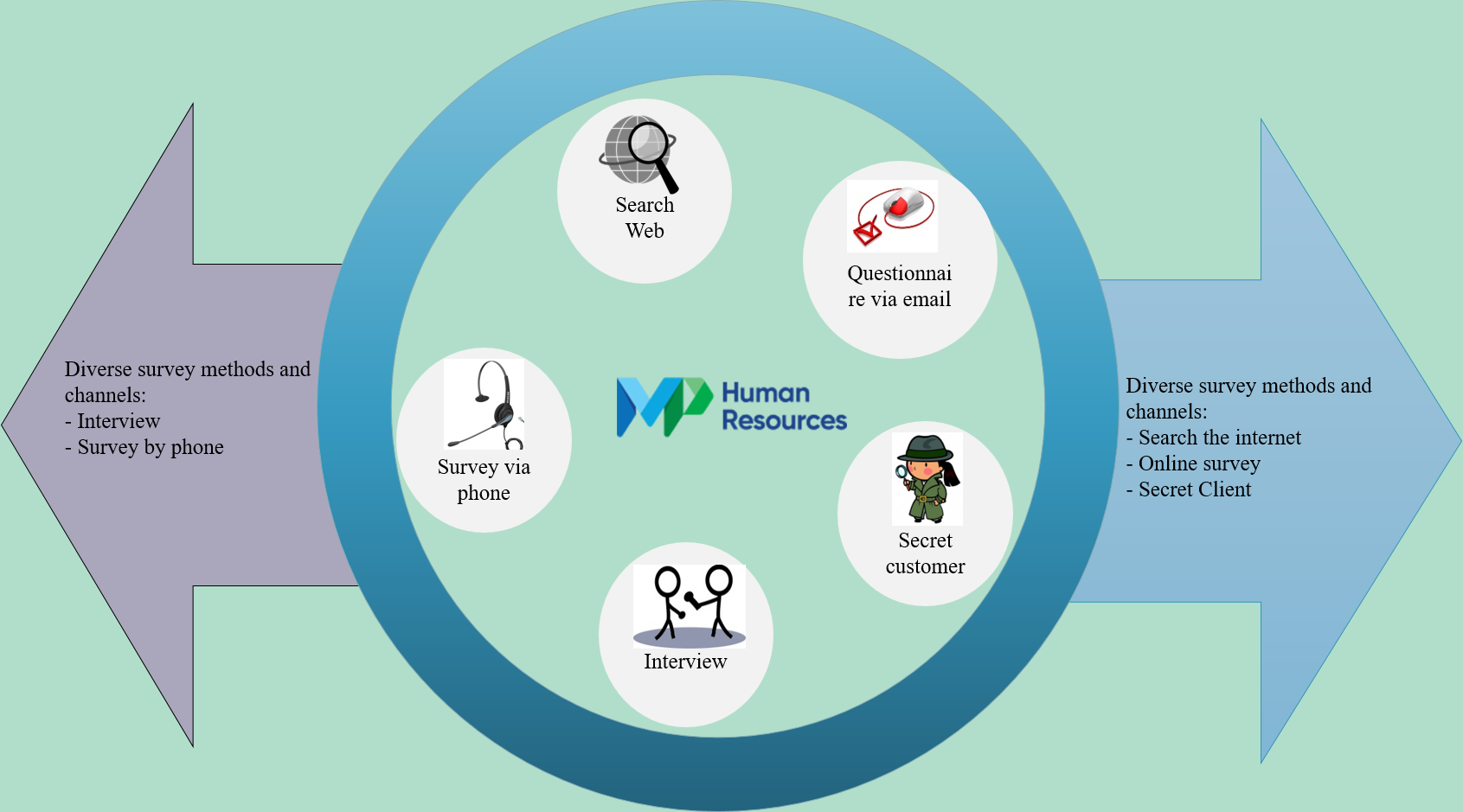 MPHR's Survey & Market Research Methodology