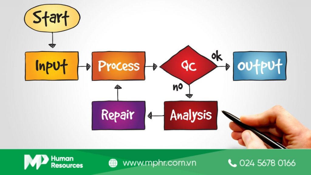 Flowchart là gì? Quy tắc cần lưu ý khi thiết lập lưu đồ Flowchart