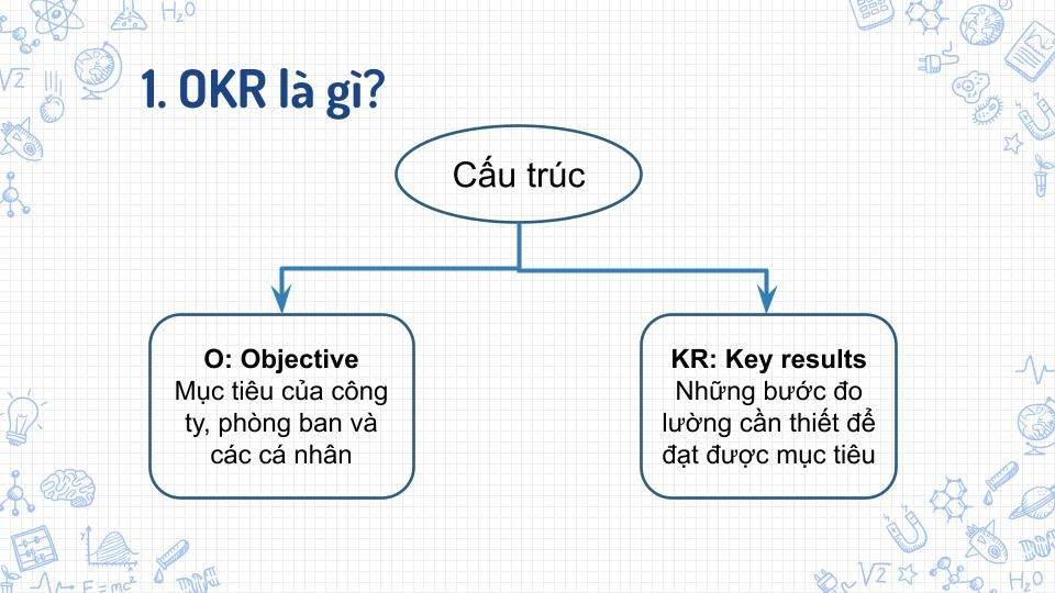 Cấu trúc của OKR giúp trả lời câu hỏi: OKR là gì?